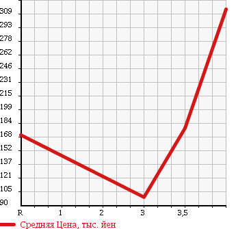 Аукционная статистика: График изменения цены NISSAN Ниссан  SKYLINE Скайлайн  2006 2500 V36 250GT TYPE P в зависимости от аукционных оценок